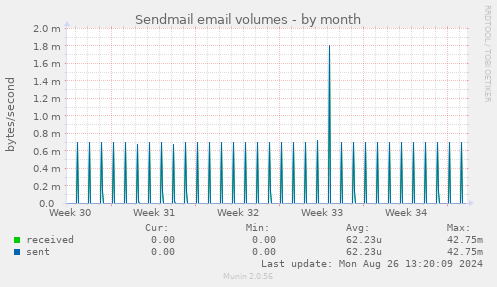 Sendmail email volumes