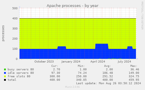 Apache processes