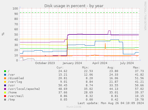 Disk usage in percent