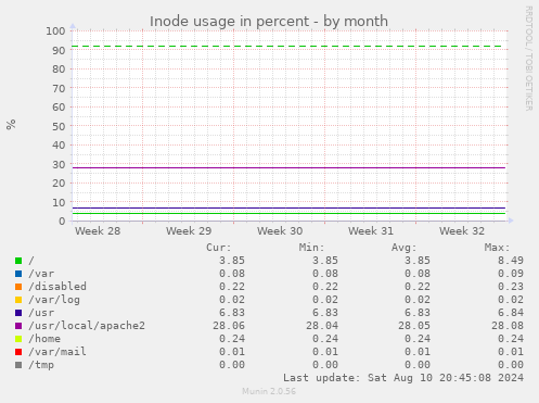 Inode usage in percent