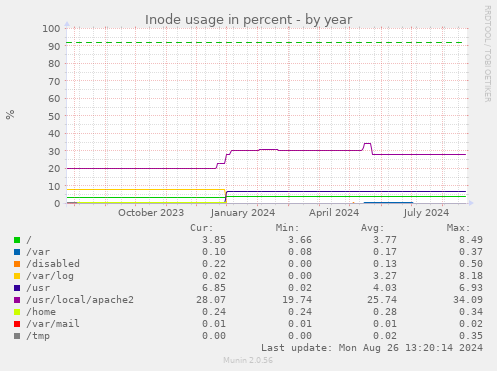 Inode usage in percent