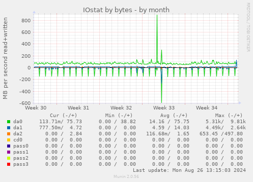 monthly graph