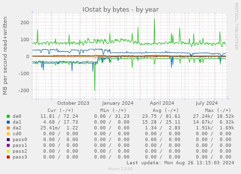 yearly graph