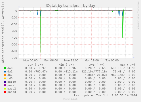 IOstat by transfers