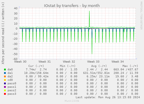 monthly graph