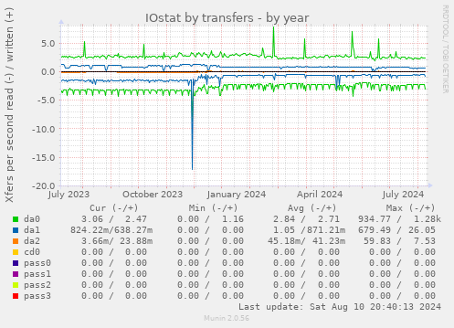 IOstat by transfers