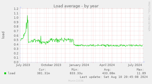 yearly graph