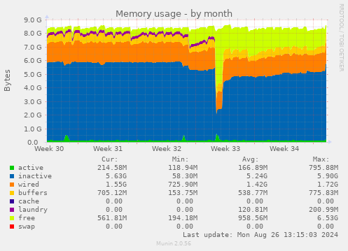 monthly graph