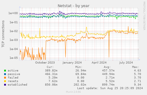 yearly graph