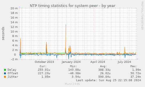 NTP timing statistics for system peer