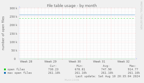 File table usage