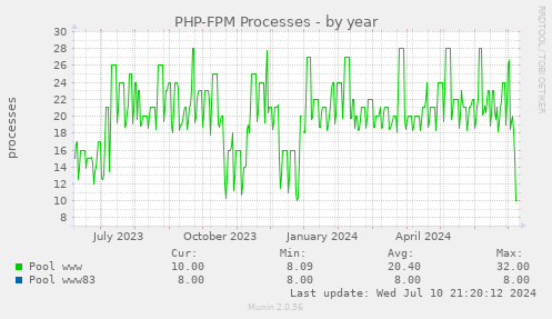 PHP-FPM Processes