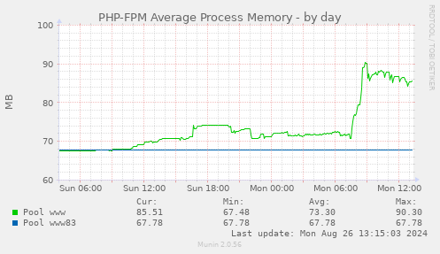 PHP-FPM Average Process Memory