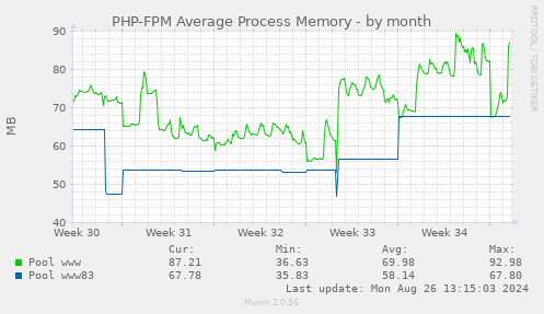 PHP-FPM Average Process Memory