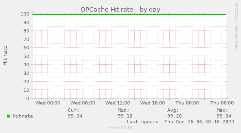 OPCache Hit rate