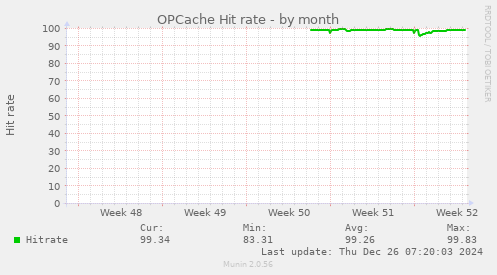 OPCache Hit rate