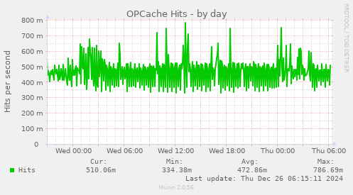 OPCache Hits