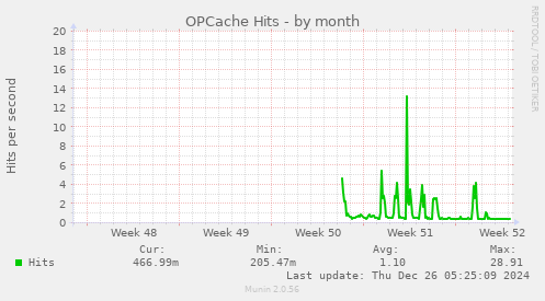 OPCache Hits