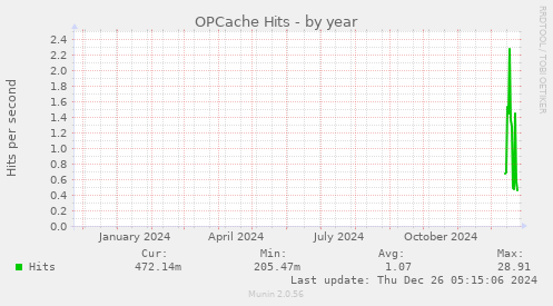 OPCache Hits