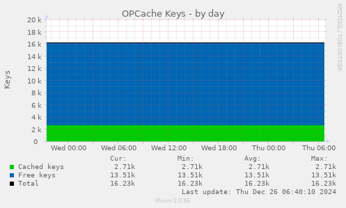 OPCache Keys