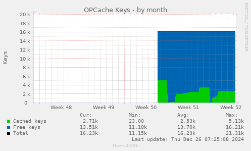 OPCache Keys