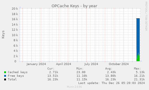 OPCache Keys