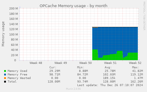 OPCache Memory usage