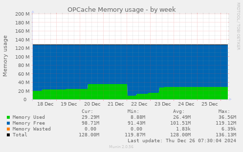 OPCache Memory usage