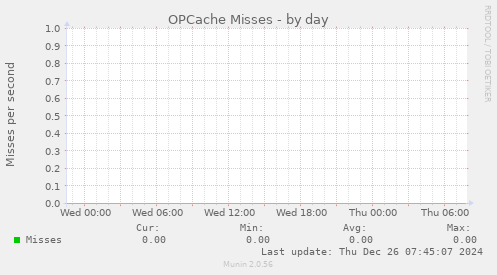 OPCache Misses