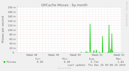 OPCache Misses