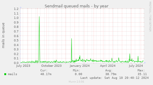 Sendmail queued mails