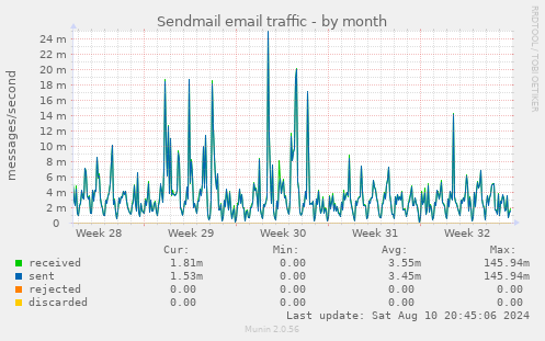 Sendmail email traffic