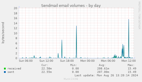 daily graph