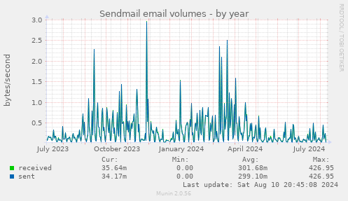 Sendmail email volumes