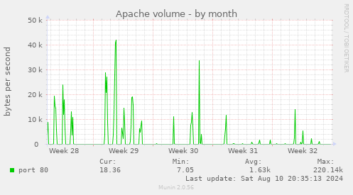 monthly graph