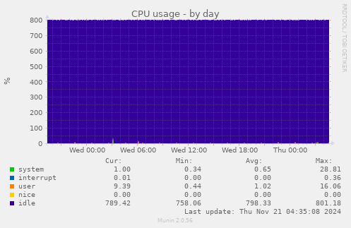 CPU usage