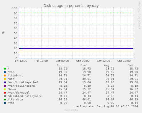 Disk usage in percent