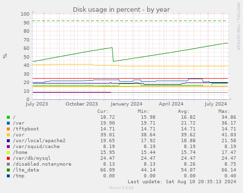 Disk usage in percent