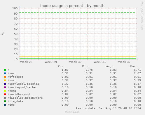 monthly graph