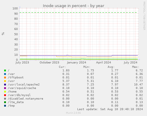 Inode usage in percent