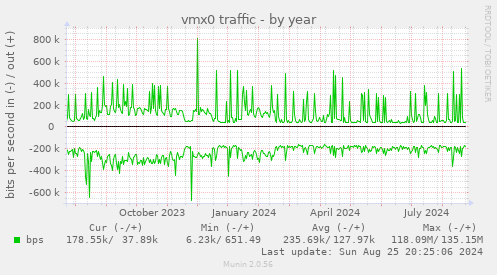 vmx0 traffic