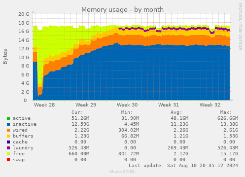 monthly graph