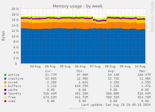 weekly graph