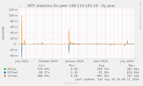 NTP statistics for peer 198.110.193.10