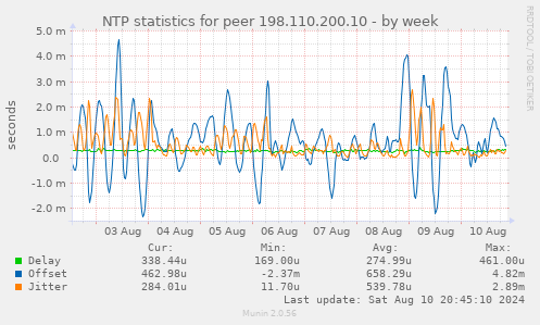 NTP statistics for peer 198.110.200.10