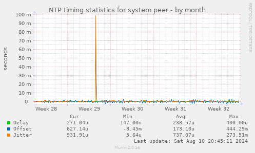 NTP timing statistics for system peer