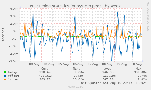 NTP timing statistics for system peer