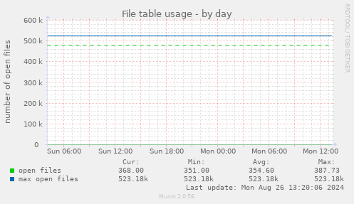 File table usage