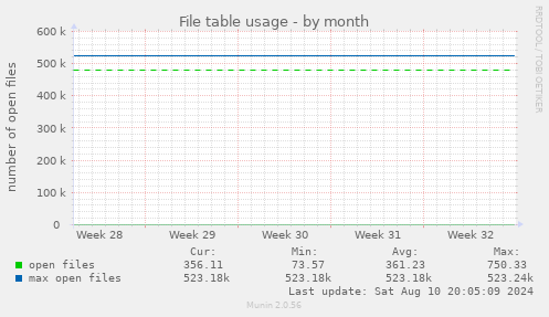 monthly graph