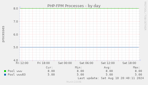 PHP-FPM Processes